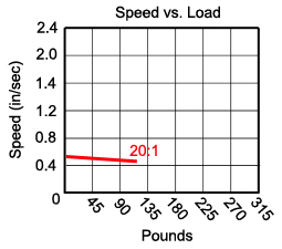 20-1 gear ratio (HDA) table