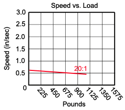 20-1 gear ratio (SDA) table