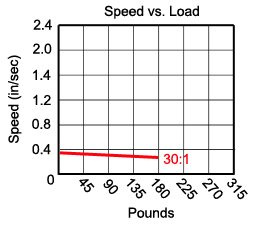 30-1 gear ratio (HDA) table