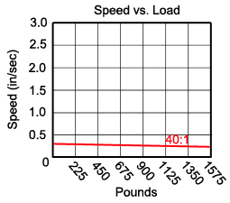 40-1 gear ratio (SDA) table