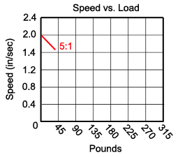 5-1 gear ratio (HDA) table