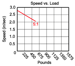 5-1 gear ratio (SDA) table